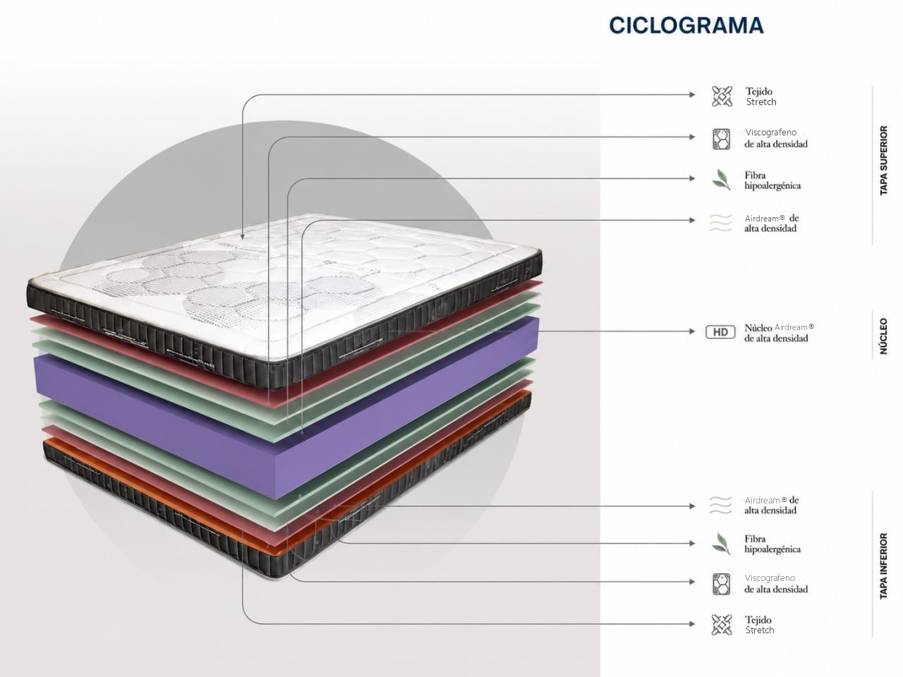Ciclograma del colchon Dupen Grafeno 28 cm: nucleo Airdream y viscografeno en las dos caras