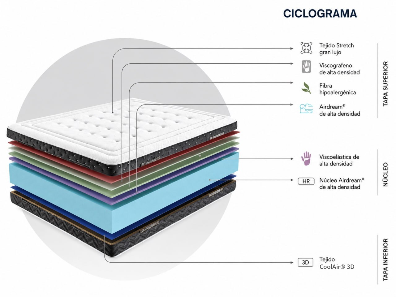 Ciclograma del colchón Memory Plus de Dupen Ciclograma del colchón Memory Plus de Dupen: tapa superior, núcleo y base CoolAir 3D